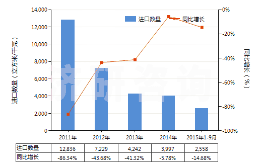 2011-2015年9月中國氬(HS28042100)進口量及增速統(tǒng)計